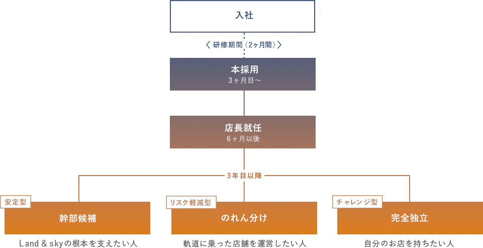 キャリアプラン